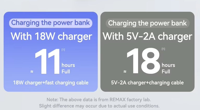 REMAX RPP-52 30000Mah Power Bank PD20W+QC22.5W LED Display & LED Light (White)